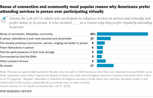 A bar chart showing that a sense of connection and community most popular reason why Americans prefer attending services in person over participating virtually.
