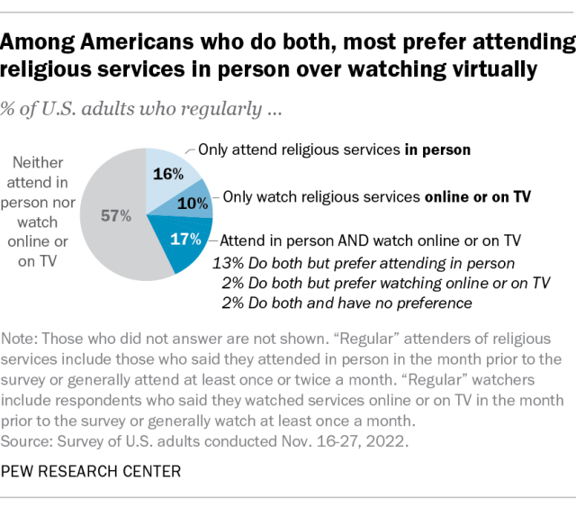 A pie chart showing that, among Americans who do both, most prefer attending religious services in person over watching virtually.