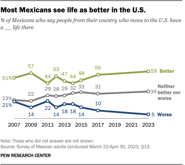 A line chart showing that most Mexicans see life as better in the U.S. 