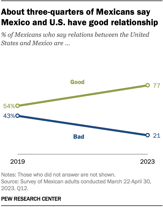 A line chart that shows about three-quarters of Mexicans say Mexico and U.S. have good relationship.