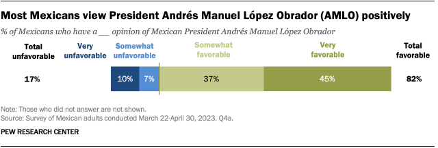 A bar chart that shows most Mexicans view President Andrés Manuel López Obrador (AMLO) positively.