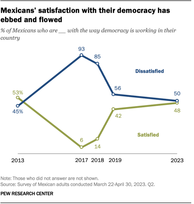 A line chart showing that Mexicans’ satisfaction with their democracy has ebbed and flowed.