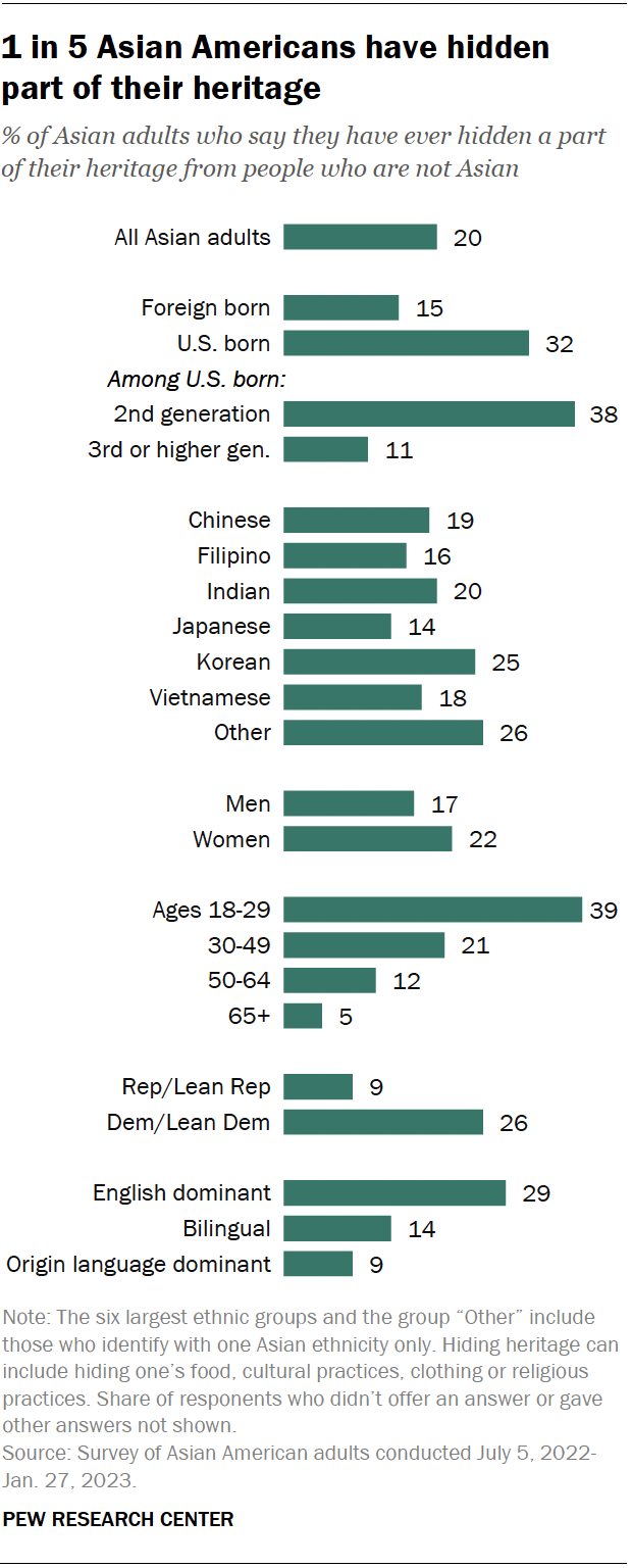 A bar chart showing that 1 in 5 Asian Americans have hidden
part of their heritage.