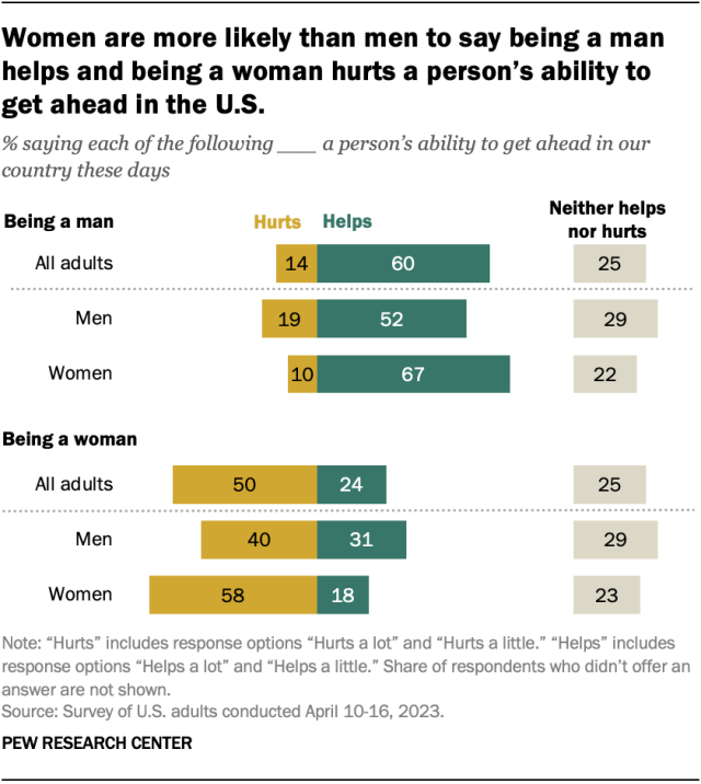 An opposing bar chart showing that 60% of U.S. adults say being a man helps a person's ability to get ahead in the U.S., 14% say it hurts and 25% say it neither helps nor hurts. 
It also shows 50% of U.S. adults say being a woman hurts, 24% say it helps and 25% say it neither helps nor hurts. Women are more likely than men to say being a man helps and being a woman hurts a person's ability to get ahead.