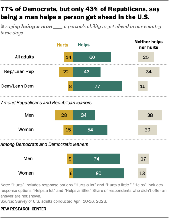 An opposing bar chart showing that 77% of Democrats and Democratic leaners say being a man helps a person get ahead in the U.S., 8% say it hurts and 15% say it neither helps nor hurts. Some 43% of Republicans and GOP leaners say being a man helps, 22% say it hurts and 34% say it neither helps nor hurts. Among Republicans and Democrats, women are more likely than men to say that being a man helps one's ability to get ahead.