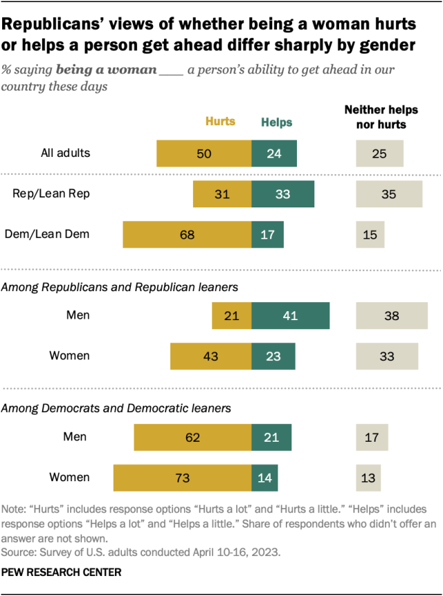 An opposing bar chart showing 68% of Democrats and Democratic leaners say being a woman hurts a person’s ability to get ahead in the U.S., 17% say it helps and 15% say it neither helps nor hurts. 31% of Republicans and Republican leaners say being a woman hurts, 33% say it helps and 35% say it neither helps nor hurts. Views within each party differ by gender.