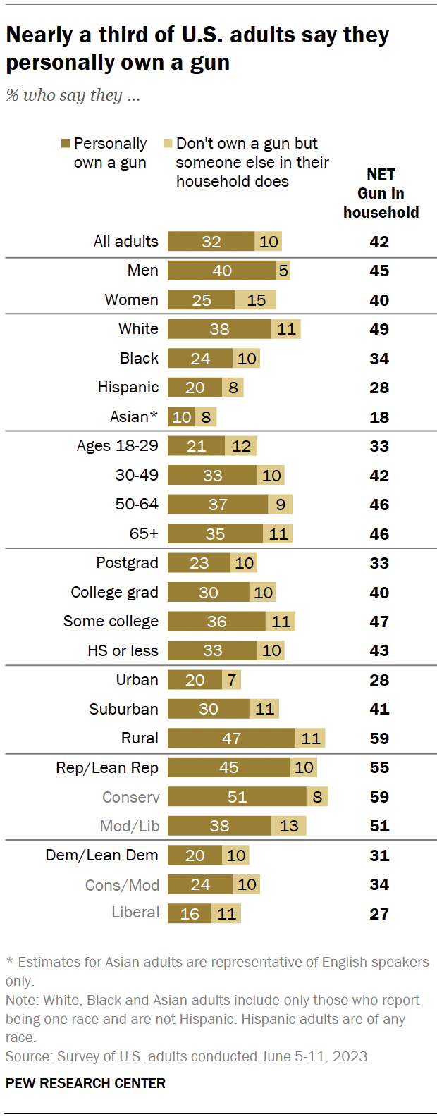 A bar chart showing that nearly a third of U.S. adults say they personally own a gun.