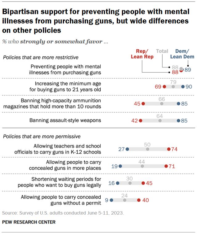 A dot plot showing bipartisan support for preventing people with mental illnesses from purchasing guns, but wide differences on other policies.