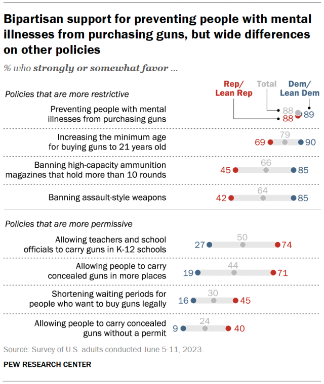 political science paper 2020 answer key A dot plot showing bipartisan support for preventing people with mental illnesses from purchasing guns, but wide differences on other policies.