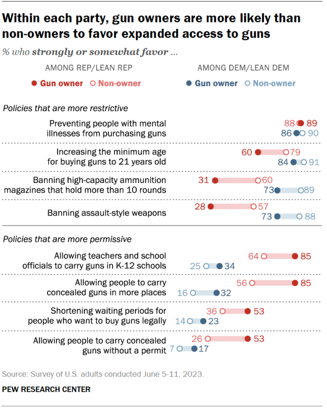 A dot plot that shows, within each party, gun owners are more likely than non-owners to favor expanded access to guns.