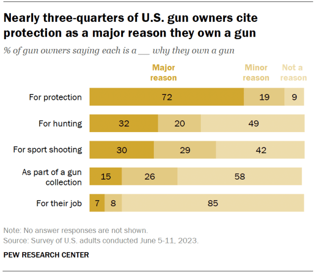 A bar chart showing that nearly three-quarters of U.S. gun owners cite protection as a major reason they own a gun.