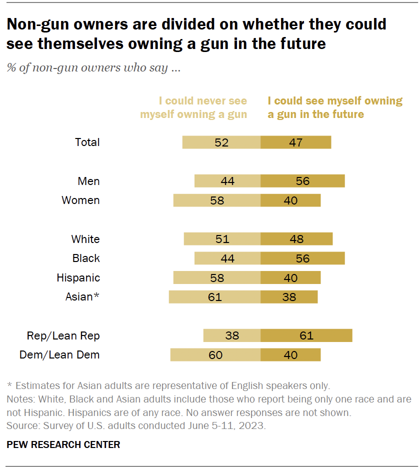 A bar chart that shows non-gun owners are divided on whether they could see themselves owning a gun in the future.