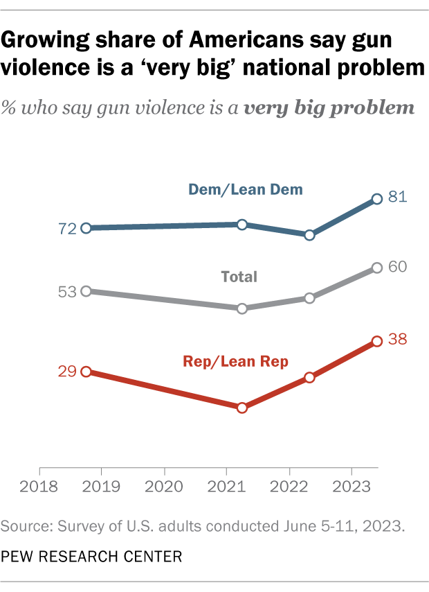 A line chart that shows a growing share of Americans say gun violence is a 'very big national problem.