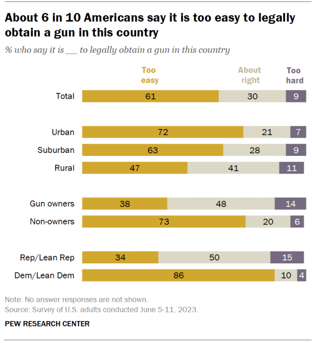 A bar chart showing that about 6 in 10 Americans say it is too easy to legally obtain a gun in this country.