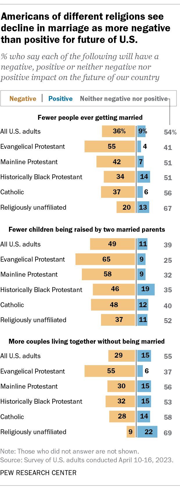 A bar chart showing that Americans of different religions see decline in marriage as more negative than positive for future of U.S.