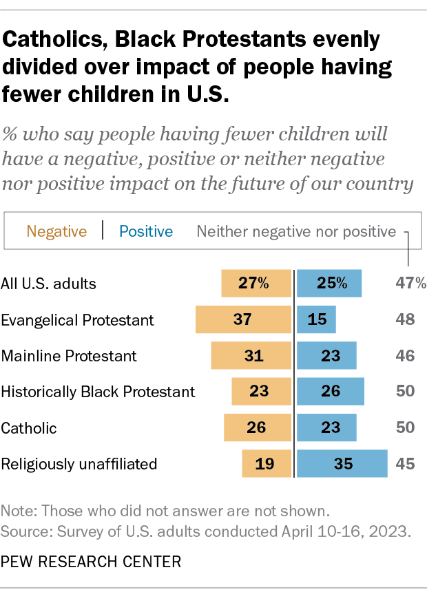 A bar chart showing that Catholics, Black Protestants evenly divided over impact of people having fewer children in U.S.