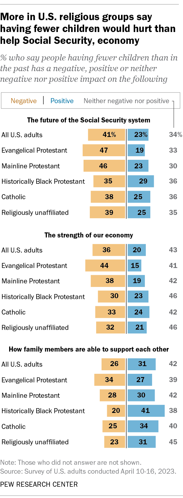 A bar chart showing that more people in U.S. religious groups say having fewer children would hurt than help Social Security, economy.
