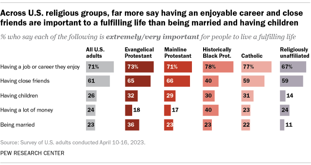 A bar chart showing that, across U.S. religious groups, far more say having an enjoyable career and close friends are important to a fulfilling life than being married and having children.