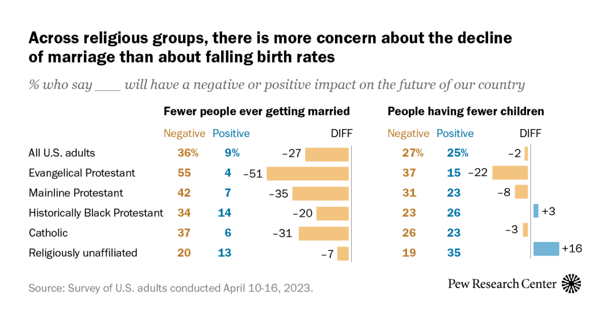 By comparison, there is much less concern about people having fewer children. In fact, Catholics and members of the historically Black Protestant trad