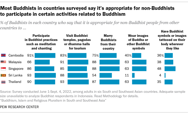 A bar chart showing that most Buddhists in countries surveyed say it's appropriate for non-Buddhists to participate in certain activities related to Buddhism.