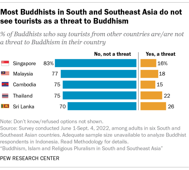 A bar chart showing that most Buddhists in South and Southeast Asia do not see tourists as a threat to Buddhism.
