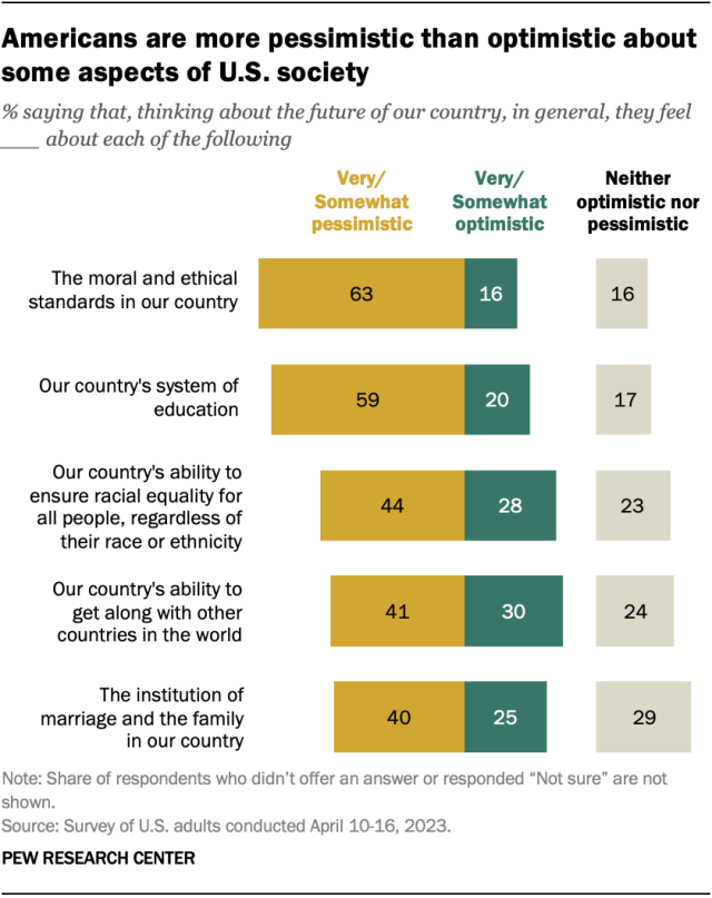 A bar chart showing that Americans are more pessimistic than optimistic about some aspects of U.S. society.