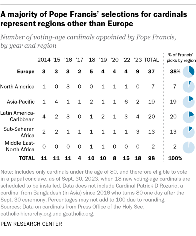 A chart showing that a majority of Pope Francis' selections for cardinals represent regions other than Europe.