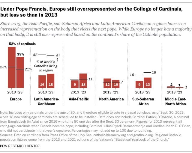 A bar chart showing that, under Pope Francis, Europe still overrepresented on the College of Cardinals, but less so than in 2013.