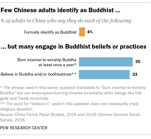 A bar chart showing that few Chinese adults identify as Buddhist.