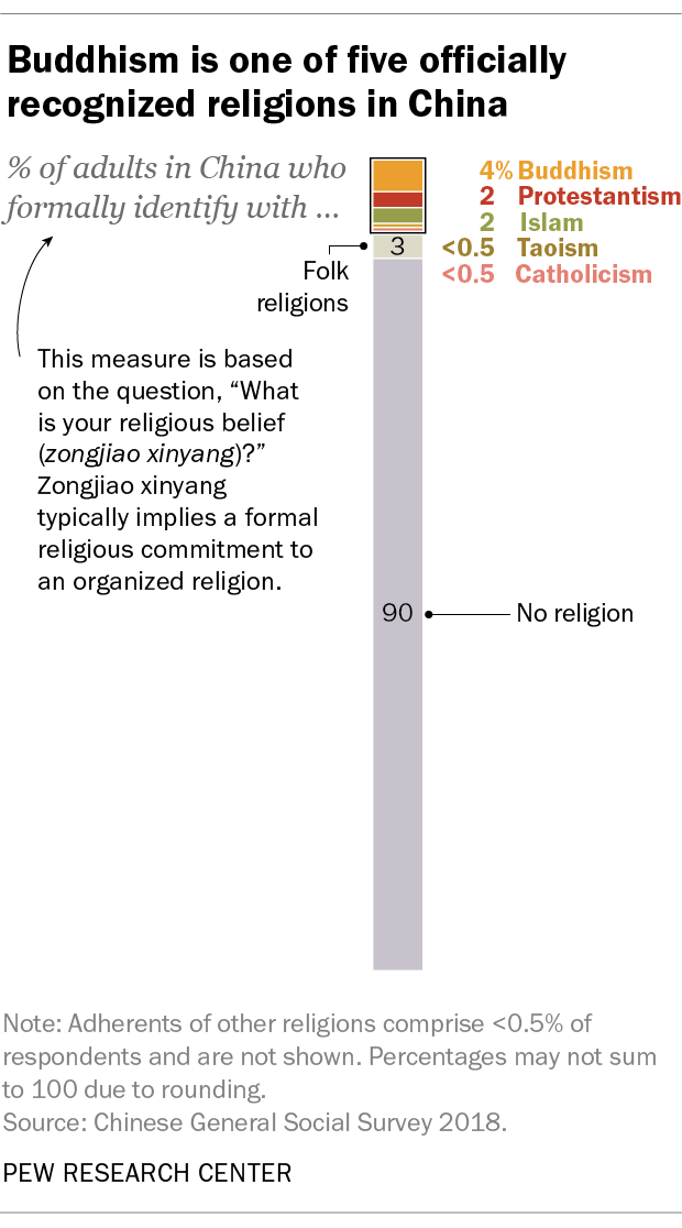 A bar chart showing that Buddhism is one of five officially recognized religions in China.