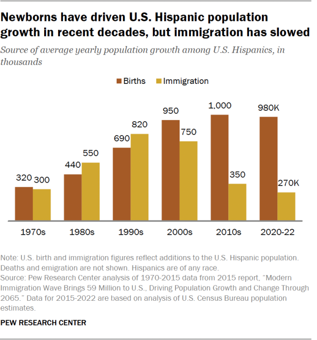 A bar chart showing that newborns have driven U.S. Hispanic population growth in recent decades, but immigration has slowed.