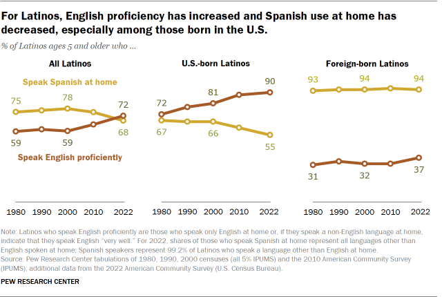 Line charts showing that, for Latinos, English proficiency has increased and Spanish use at home has decreased, especially among those born in the U.S.