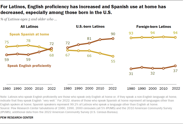 geography project booklet Line charts showing that, for Latinos, English proficiency has increased and Spanish use at home has decreased, especially among those born in the U.S.