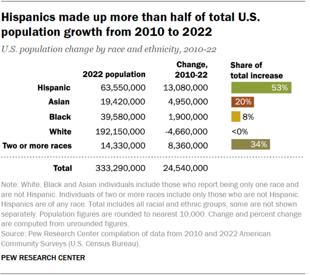 A bar chart showing that Hispanics made up more than half of total U.S. population growth from 2010 to 2022.
