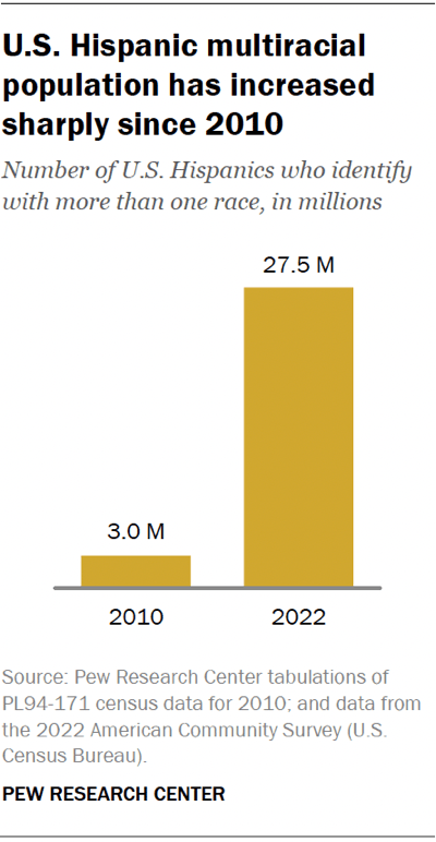 A bar chart showing that the U.S. Hispanic multiracial population has increased sharply since 2010.