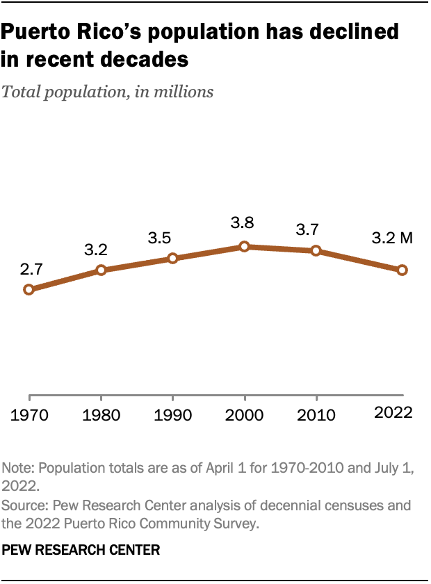 A line chart showing that Puerto Rico’s population has declined in recent decades.
