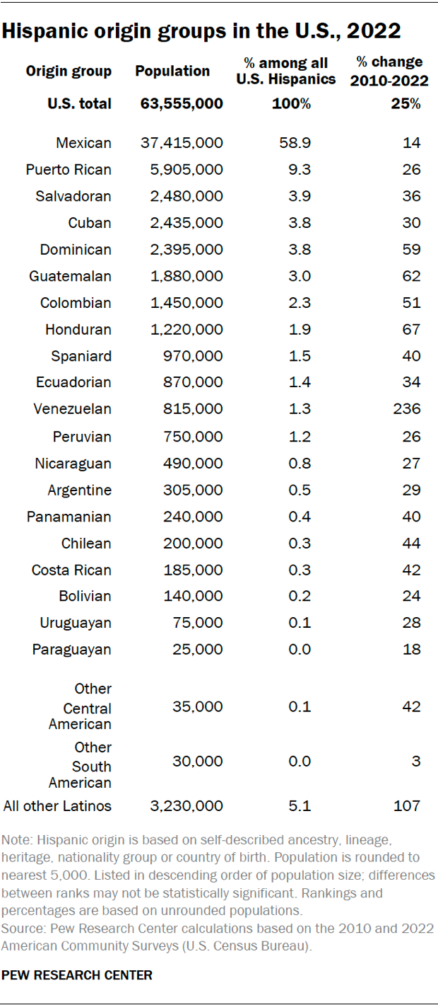 A table showing Hispanic origin groups in the U.S., 2022.