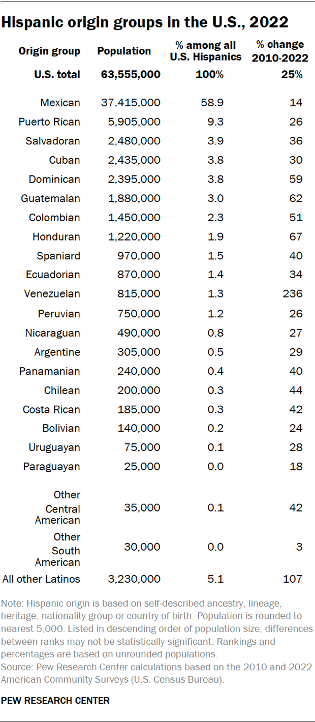 geography project booklet A table showing Hispanic origin groups in the U.S., 2022.