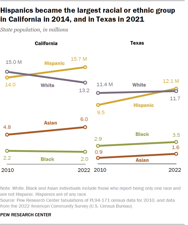 Line charts showing that Hispanics became the largest racial or ethnic group in California in 2014, and in Texas in 2021.