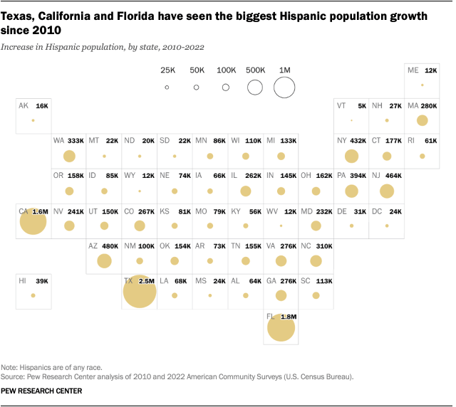 A map showing that Texas, California and Florida have seen the biggest Hispanic population growth since 2010.