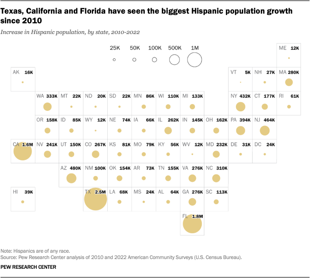 A map showing that Texas, California and Florida have seen the biggest Hispanic population growth since 2010.