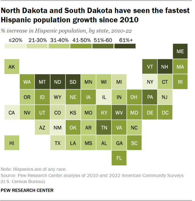A map of the U.S. showing that North Dakota and South Dakota have seen the fastest Hispanic population growth since 2010.