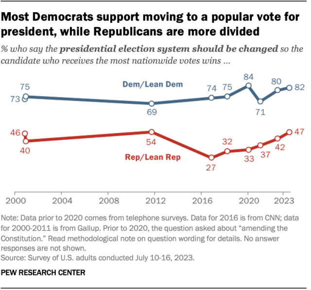 A line chart showing that most Democrats support moving to a popular vote for president, while Republicans are more divided.