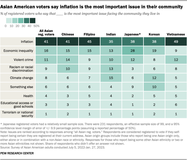 A heat map showing the issues Asian American registered voters say are the most important in their community, by Asian origin group. 41% of Asian registered voters say inflation is the most important issue, followed by 16% who say economic inequality and 11% who say violent crime. Less than 10% cite other issues. These views are held across most Asian origin groups.