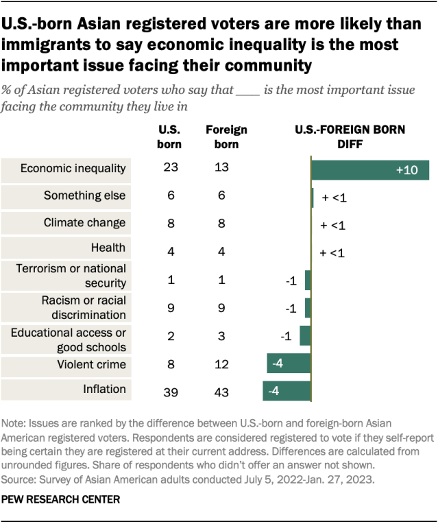 A bar chart showing the difference in views between Asian American registered voters who are born in the U.S. and born abroad on the most important issue facing the community they live in. U.S.-born Asian adults are more likely to say economic inequality is the most important issue facing their community, by a difference of 10 points.