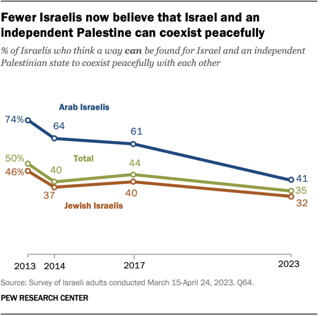 Palestine, HISTORY , Religion & Conflicts