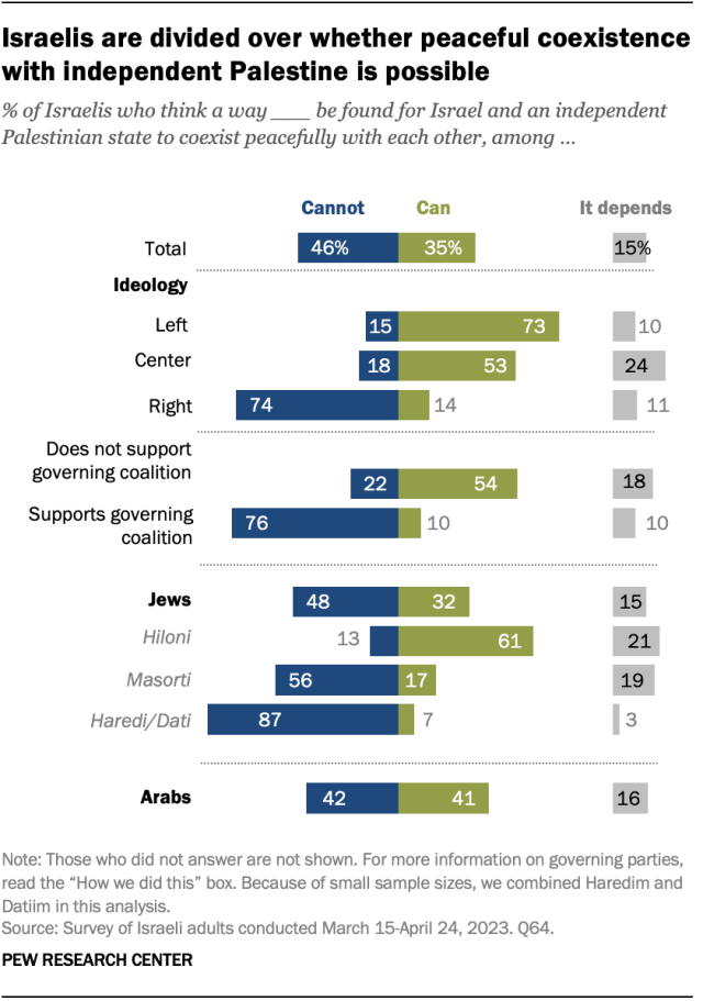 A bar chart showing that Israelis are divided over whether peaceful coexistence with independent Palestine is possible.