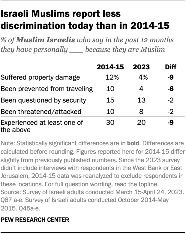 A table showing that Israeli Muslims report less discrimination today than in 2014-15.