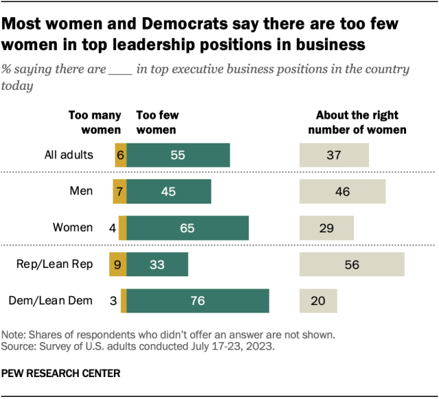 A bar chart showing that most women and Democrats say there are too few women in top leadership positions in business.