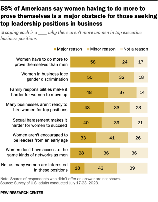 A bar chart showing that 58% of Americans say women having to do more to prove themselves is a major obstacle for those seeking top leadership positions in business.